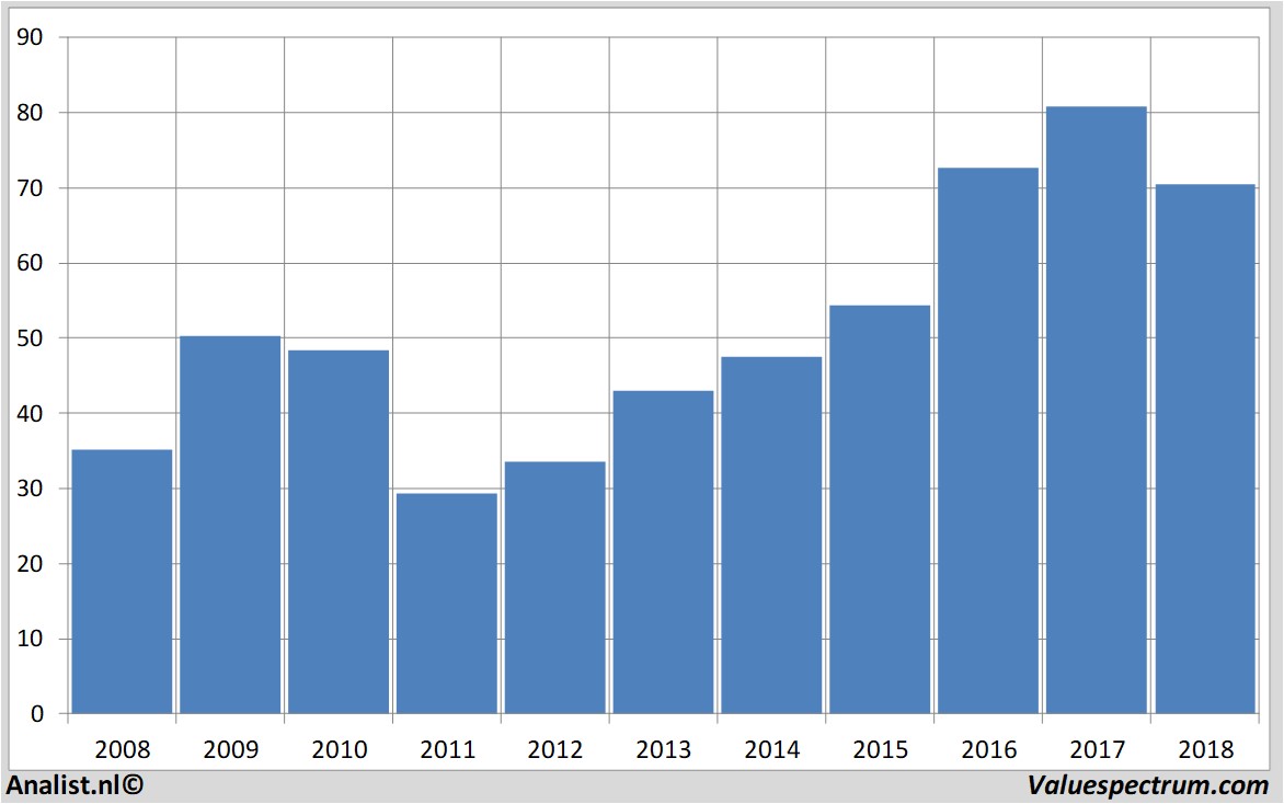 financiele analyse husqvarna