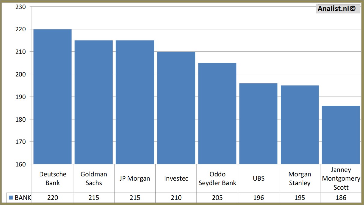 financiele analyse