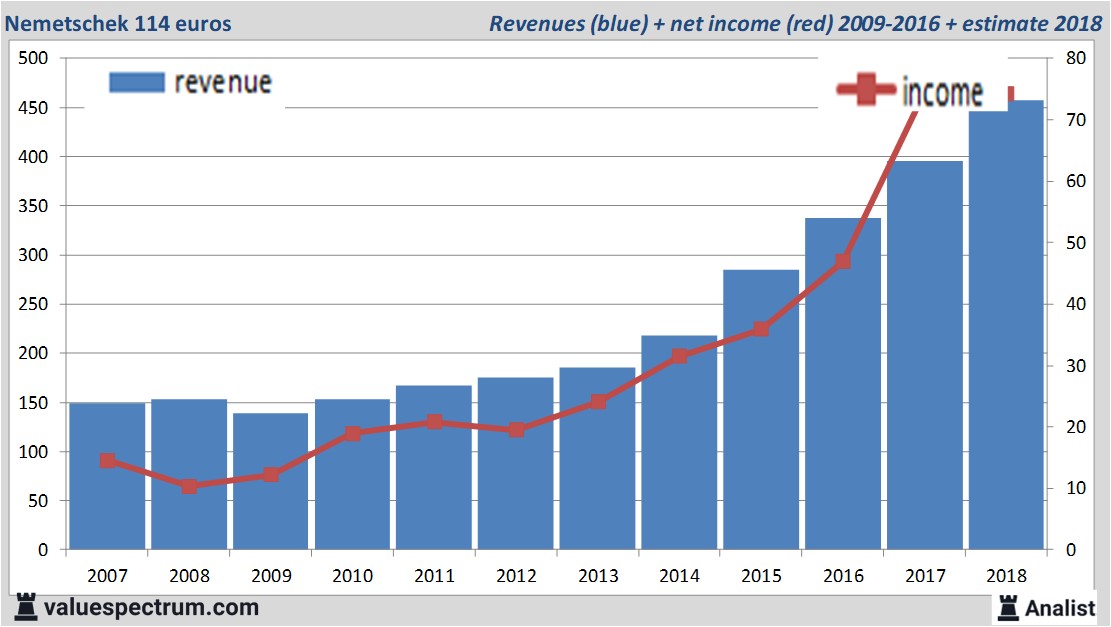 financiele analyse