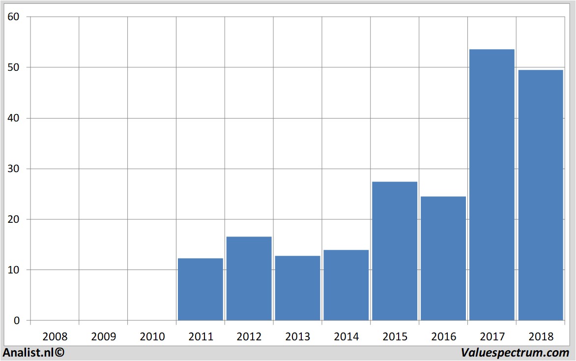 financiele analyse walgreen