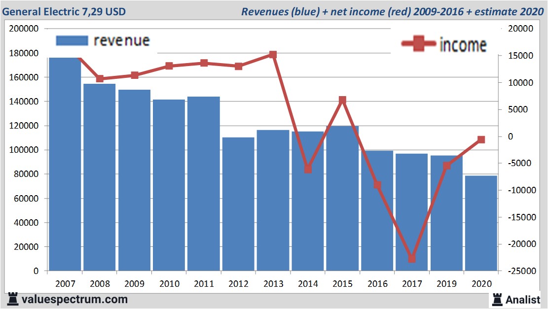 financiële analyse