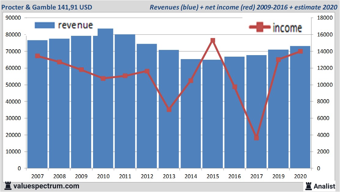 financiële analyse