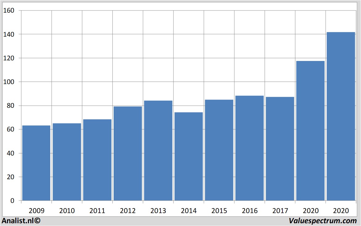 financiële analyse procter&gamble