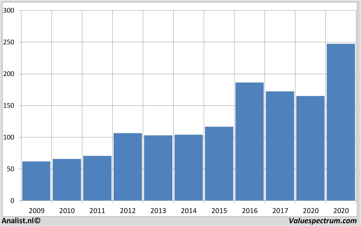 financiële analyse rockwellautomation