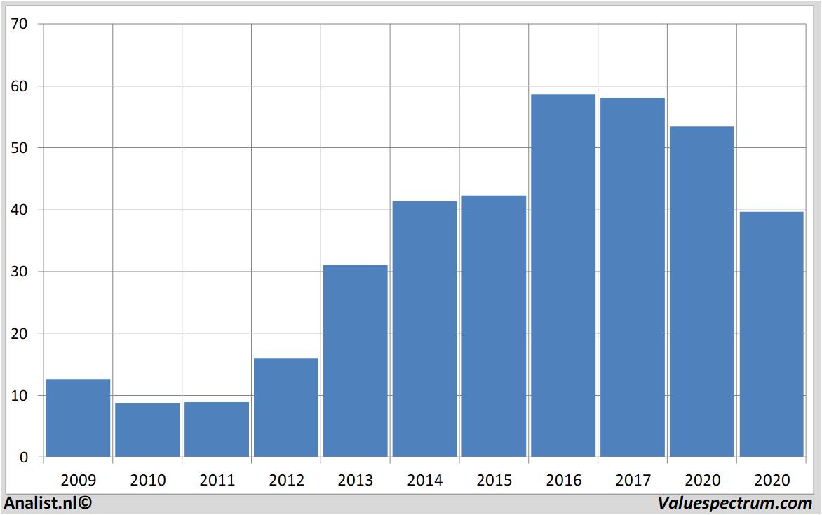 fundamantele data southwestairlines