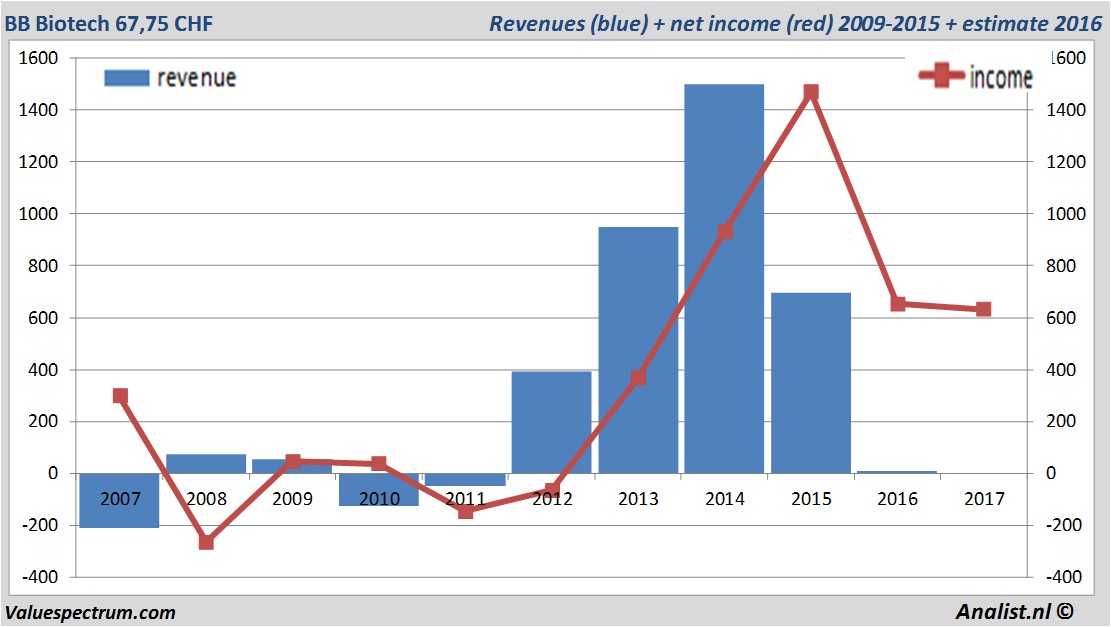 financiele analyse