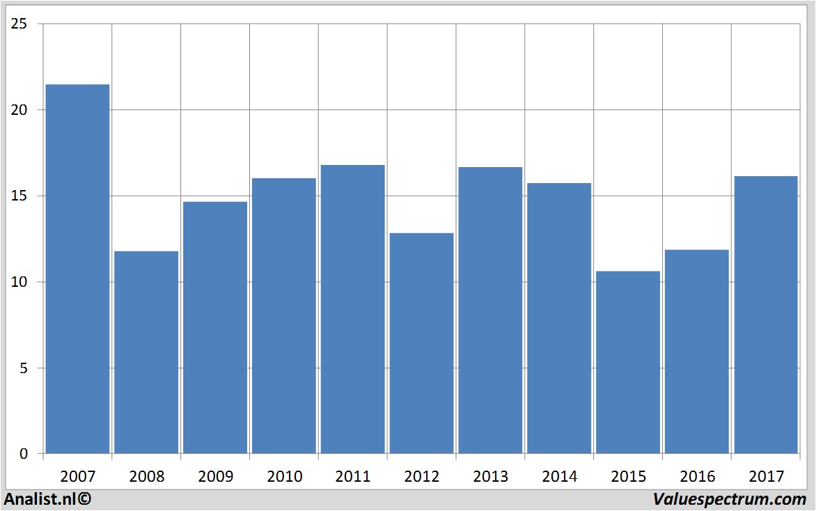 koersdata repsol