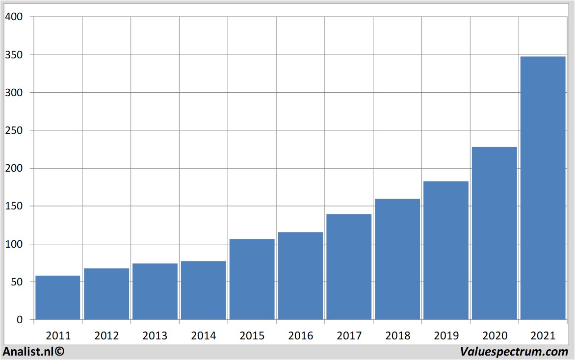 koersdata accenture