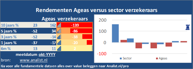 koersgrafiek/><br></div>De koers van het aandeel staat dit jaar 33 procent lager. </p><p class=