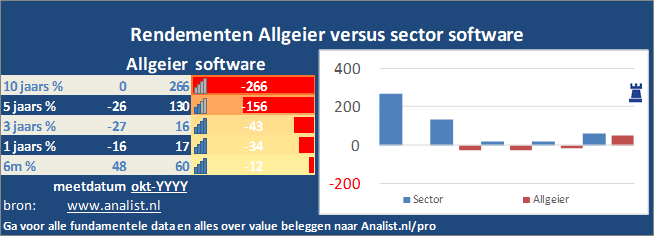 beurskoers/><br></div>Dit jaar staat het aandeel 62 procent hoger. </p><p class=