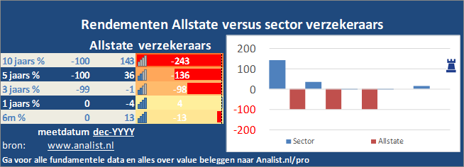 koersgrafiek/><br></div>Dit jaar  verloor  het aandeel circa 18 procent. </p><p class=