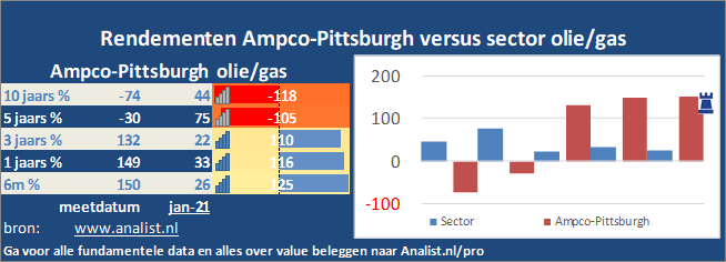 beurskoers/><br></div>Sinds januari dit jaar  won het aandeel Ampco-Pittsburgh 49 procent. </p><p class=