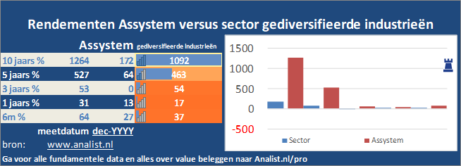 koers/><br></div>Sinds januari dit jaar  verloor het aandeel Assystem 30 procent. </p><p class=