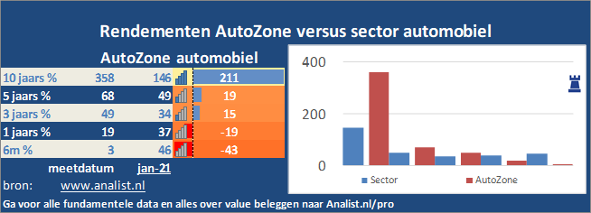 koers/><br></div>Sinds januari dit jaar  won het aandeel AutoZone 0,16 procent. </p><p class=