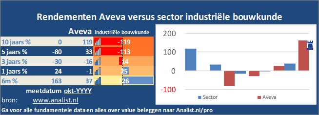 koersgrafiek/><br></div>De periode tussen januari tot augustus 2020 was verliesgevend voor de beleggers in Aveva. Het aandeel  verloor  ruim 4 procent. </p><p class=