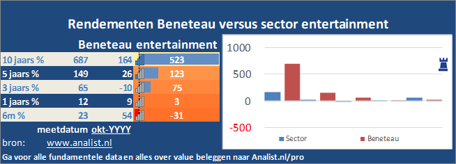 grafiek/><br></div>Over de eerste 8 maanden van dit jaar, die een verliesgevende periode was voor Beneteau-beleggers,  verloor  het aandeel circa 33 procent. </p><p class=