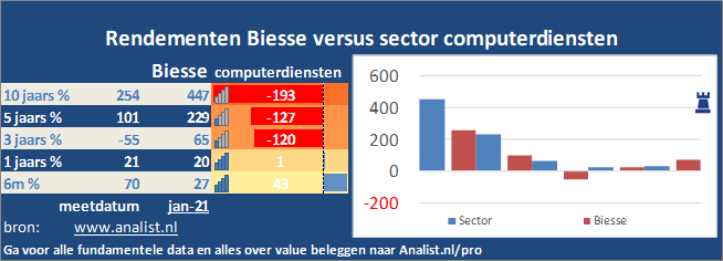 beurskoers/><br></div>Het aandeel  won  dit jaar circa 7 procent. </p><p class=