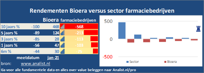 koersgrafiek/><br></div>Sinds januari dit jaar  verloor het aandeel Bioera 53 procent. </p><p class=