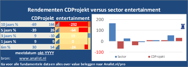 koersgrafiek/><br></div>De periode van begin 2020 tot augustus 2020 was een goede periode voor de beleggers. Het aandeel  won  ruim 34 procent. </p><p class=