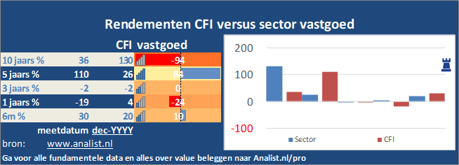 koers/><br></div>Sinds januari dit jaar  won het aandeel CFI 120 procent. </p><p class=