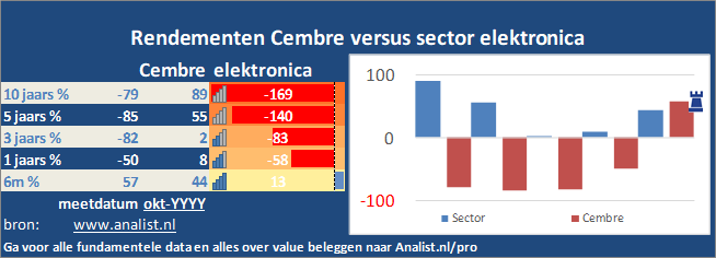 koersgrafiek/><br></div>De periode van begin 2020 tot augustus 2020 was een slechte periode voor de beleggers. Het aandeel  verloor  ruim 29 procent. </p><p class=