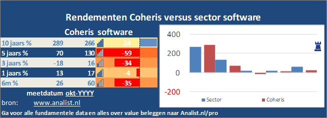 koersgrafiek/><br></div>Sinds begin dit jaar staat het aandeel Coheris 5 procent lager. </p><p class=