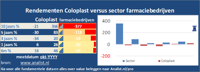 beurskoers/><br></div>De periode tussen januari tot augustus 2020 was winstgevend voor de beleggers in Coloplast. Het aandeel  won  ruim 19 procent. </p><p class=