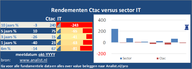 koersgrafiek/><br></div><br></p><p class=