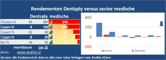 koersgrafiek/><br></div>Sinds januari dit jaar  verloor het aandeel Dentsply 20 procent. </p><p class=