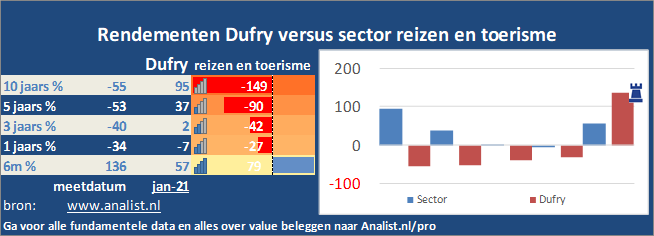 beurskoers/><br></div>Het aandeel  verloor  dit jaar circa 65 procent. </p><p class=