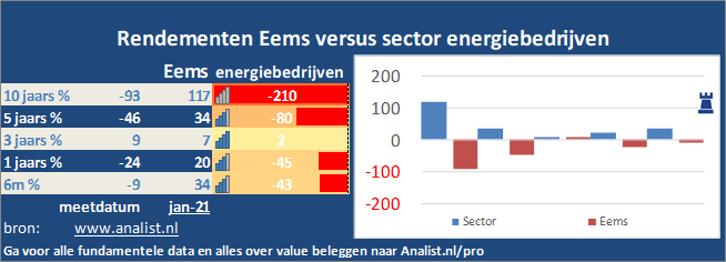 koersgrafiek/><br></div>De koers van het aandeel staat dit jaar 56 procent hoger. </p><p class=