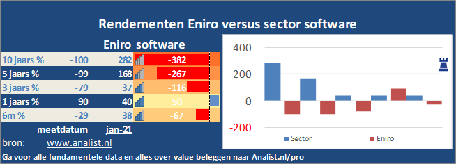 koersgrafiek/><br></div>Het aandeel Eniro staat dit jaar 18 procent hoger. </p><p class=