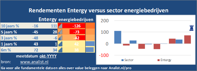 grafiek/><br></div>Dit jaar staat het aandeel 12 procent in het rood . </p><p class=