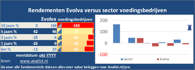 koers/><br></div>Sinds begin dit jaar staat het aandeel Evolva 0,46 procent in het groen . </p><p class=