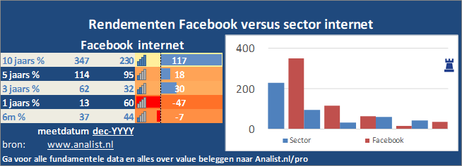 grafiek/><br></div>De periode tussen januari tot augustus 2020 was winstgevend voor de beleggers in Facebook. Het aandeel  won  ruim 30 procent. </p><p class=