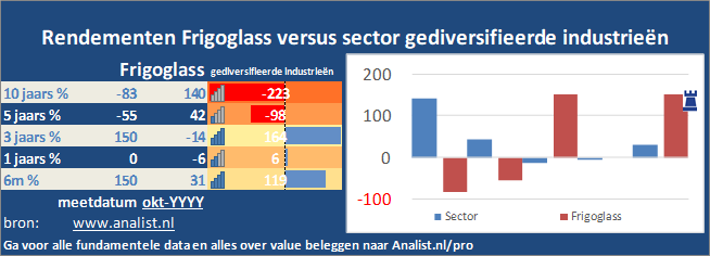 koersgrafiek/><br></div>Dit jaar staat het aandeel 67 procent in het rood . </p><p class=