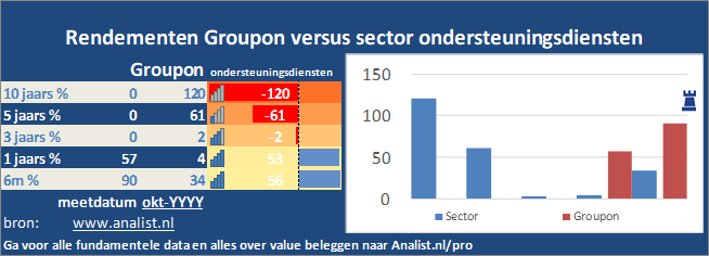 grafiek/><br></div>De periode van begin 2020 tot augustus 2020 was een slechte periode voor de beleggers. Het aandeel  verloor  ruim 58 procent. </p><p class=