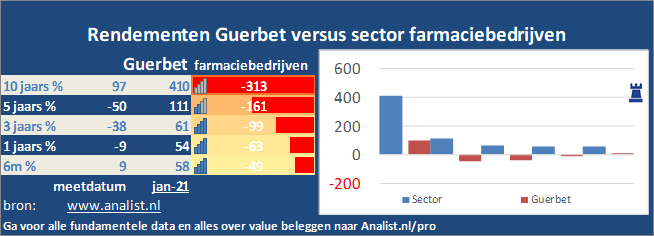 koersgrafiek/><br></div>Het aandeel  verloor  dit jaar ruim 33 procent. </p><p class=