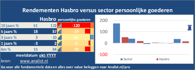 koers/><br></div>Sinds jaunari dit jaar staat het aandeel Hasbro 18 procent lager. </p><p class=