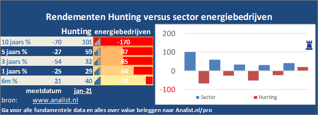 grafiek/><br></div>Het aandeel Hunting staat dit jaar 68 procent lager. </p><p class=