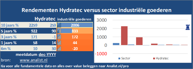 koersgrafiek/><br></div>Dit jaar staat het aandeel 32 procent lager. </p><p class=