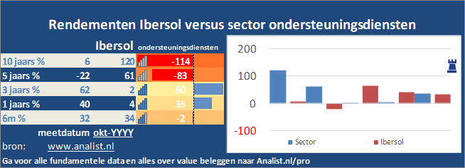 beurskoers/><br></div>Sinds begin dit jaar  verloor het aandeel Ibersol 45 procent. </p><p class=