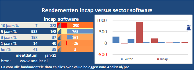 koers/><br></div>Sinds jaunari dit jaar staat het aandeel Incap 7 procent hoger. </p><p class=