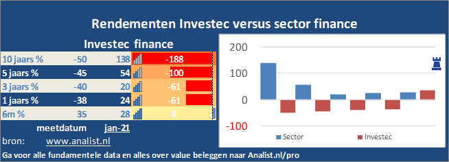 grafiek/><br></div>Sinds januari dit jaar  verloor het aandeel Investec 56 procent. </p><p class=