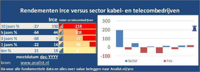 grafiek/><br></div>Het aandeel Irce staat dit jaar ytd 18 procent lager. </p><p class=