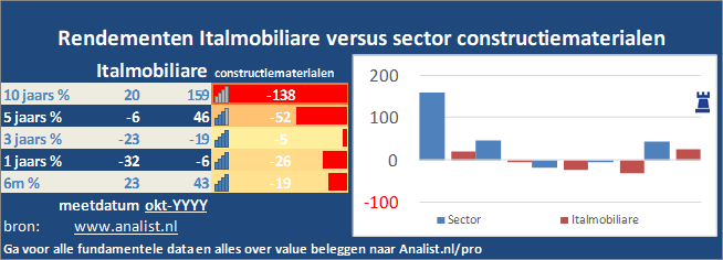 koersgrafiek/><br></div>De periode van begin 2020 tot augustus 2020 was een goede periode voor de beleggers. Het aandeel  won  ruim 24 procent. </p><p class=