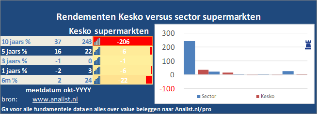 koers/><br></div>De voorbije 8 maanden (januari 2020 tot augustus 2020), waren winstgevend voor de beleggers, het aandeel  won  ruim 44 procent. </p><p class=