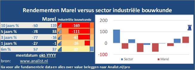 grafiek/><br></div>Dit jaar staat het aandeel 19 procent in het groen . </p><p class=