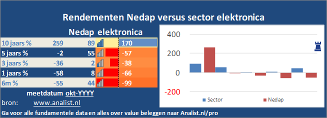 grafiek/><br></div>Het aandeel  verloor  dit jaar ruim 10 procent. </p><p class=