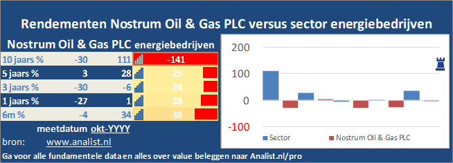 Bijna dood over het algemeen Bestudeer Aandeel Nostrum Oil & Gas PLC: koersen, dividend | Analist.nl